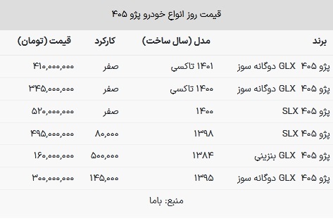 قیمت پژو ۴۰۵ در بازار امروز ۹ بهمن ۱۴۰۲