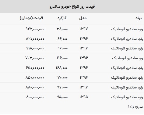 قیمت ساندرو در بازار امروز ۱۴ بهمن ۱۴۰۲