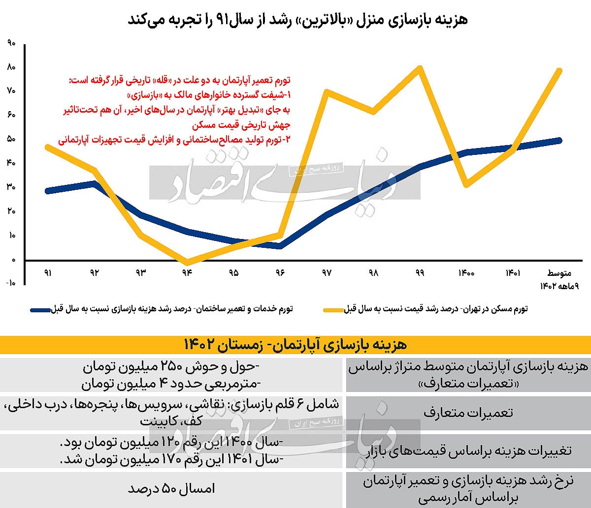تخریب بازار تعمیر خانه