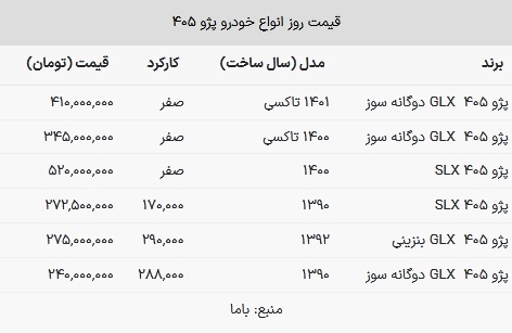قیمت پژو ۴۰۵ در بازار امروز ۱۴ بهمن ۱۴۰۲