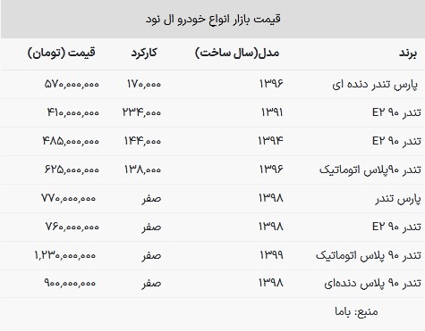 قیمت انواع ال نود در بازار امروز ۱۴ بهمن ۱۴۰۲ ////