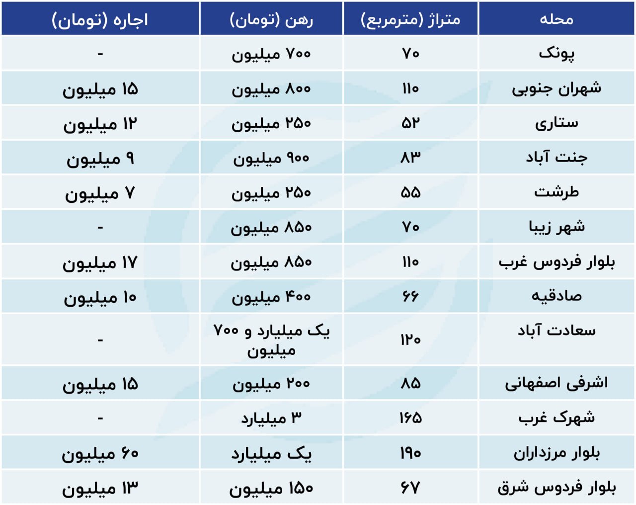قیمت رهن و اجاره آپارتمان در غرب تهران چقدر است؟