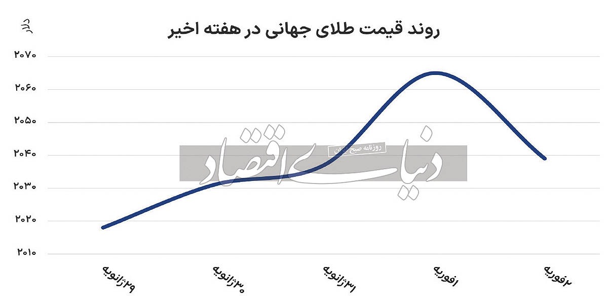 بحران طلای جهانی