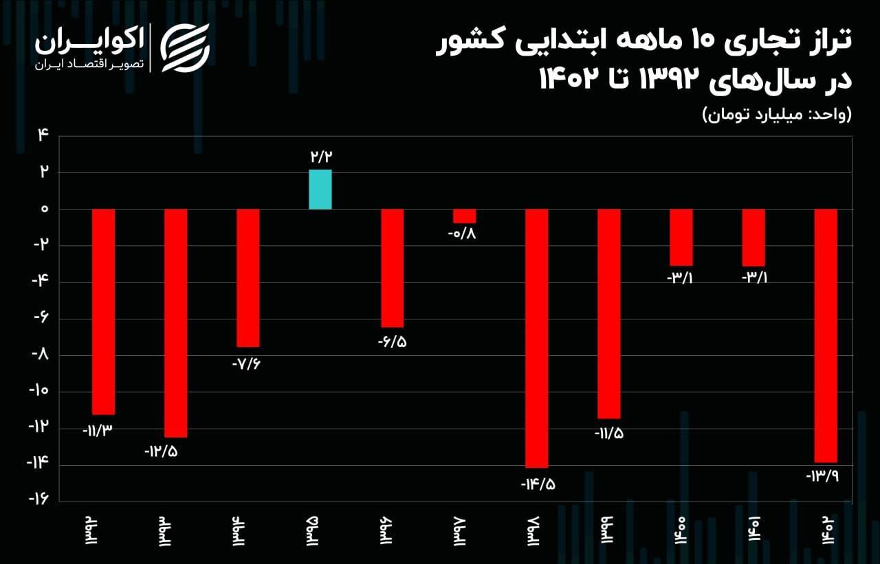 صادرات ایران در برابر واردات کم ارزش‌تر شد///