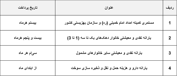 یارانه‌ها از بهمن ماه بر اساس زمان‌بندی واریز می‌شود