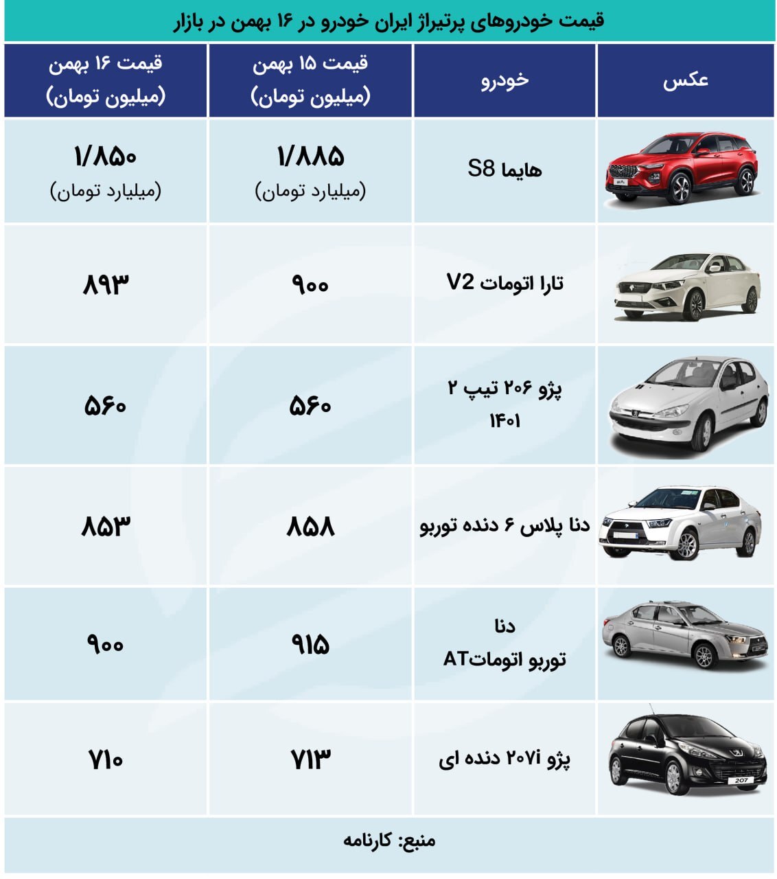 بازار خودرو در سراشیبی قیمت؛ کاهش ۳۵ میلیونی «هایما S۸» در ۲۴ ساعت