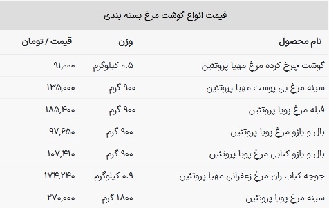 قیمت مرغ امروز ۱۷ بهمن ۱۴۰۲