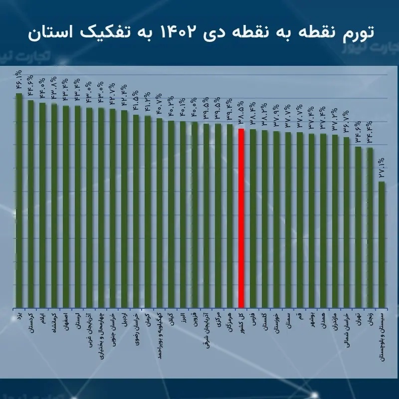 اردبیل بیشترین نرخ تورم ماهانه دی را ثبت کرد / تورم سالانه ۳ استان همچنان بالای ۵۰ درصد///