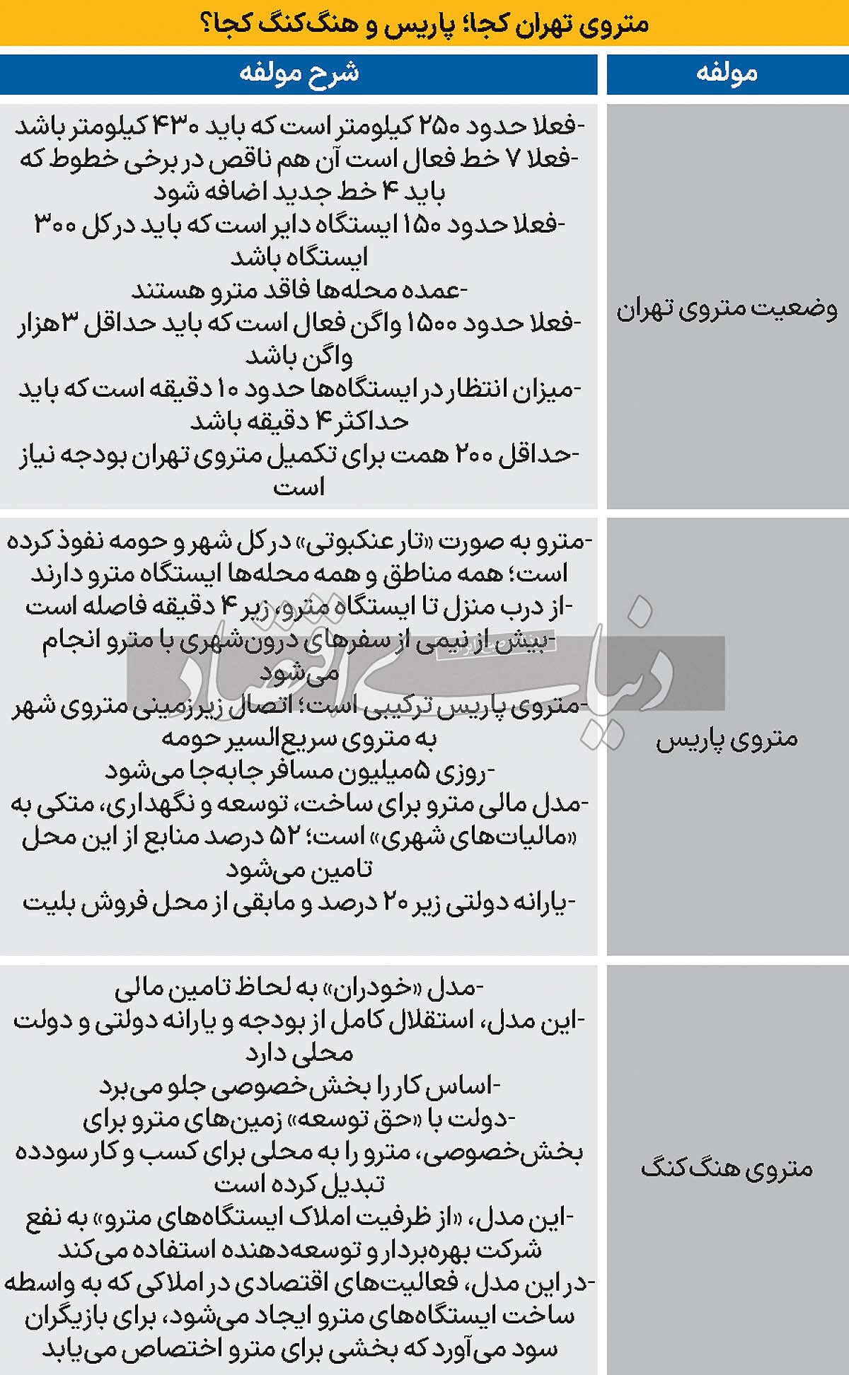 فاصله تهران تا متروی پاریس