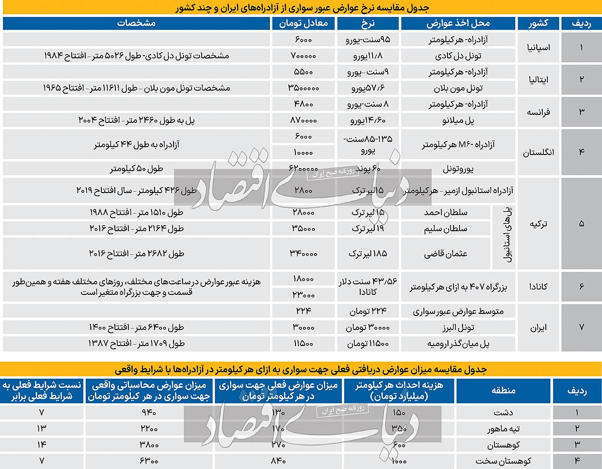 زیان‏‏‌دیده آزادراه «شمال» کیست؟