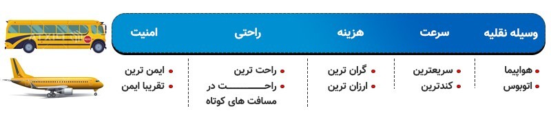 هواپیما یا اتوبوس؟ با کدام وسیله نقلیه سفر کنیم؟