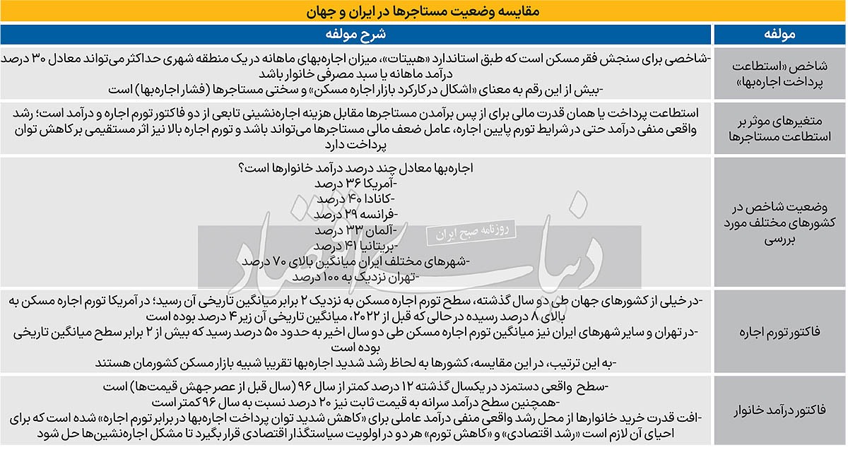 نقطه‌کور اجاره‌نشینی؛ چرا استطاعت مستاجر‌های خارجی دو برابر است