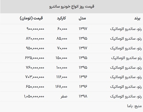 قیمت ساندرو در بازار امروز ۱۸ بهمن ۱۴۰۲