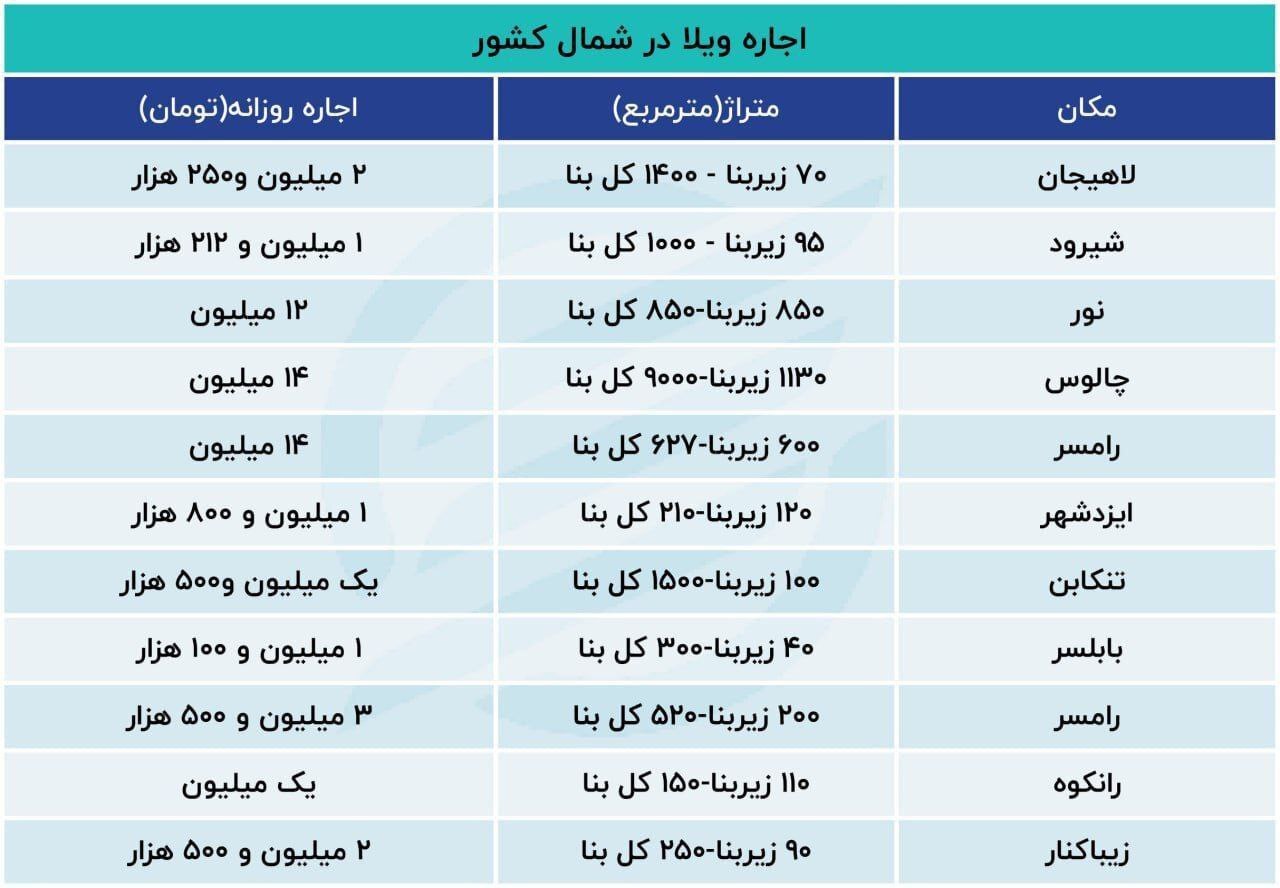 اجاره ویلا
