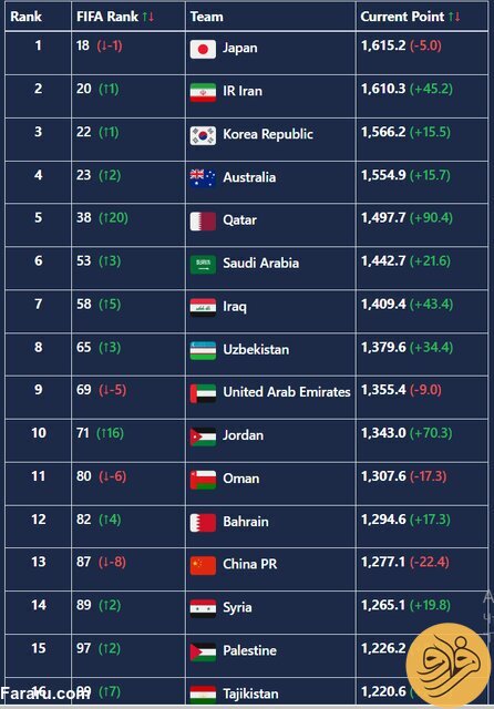 (عکس) رتبه جدید تیم ملی پس از شکست مقابل قطر