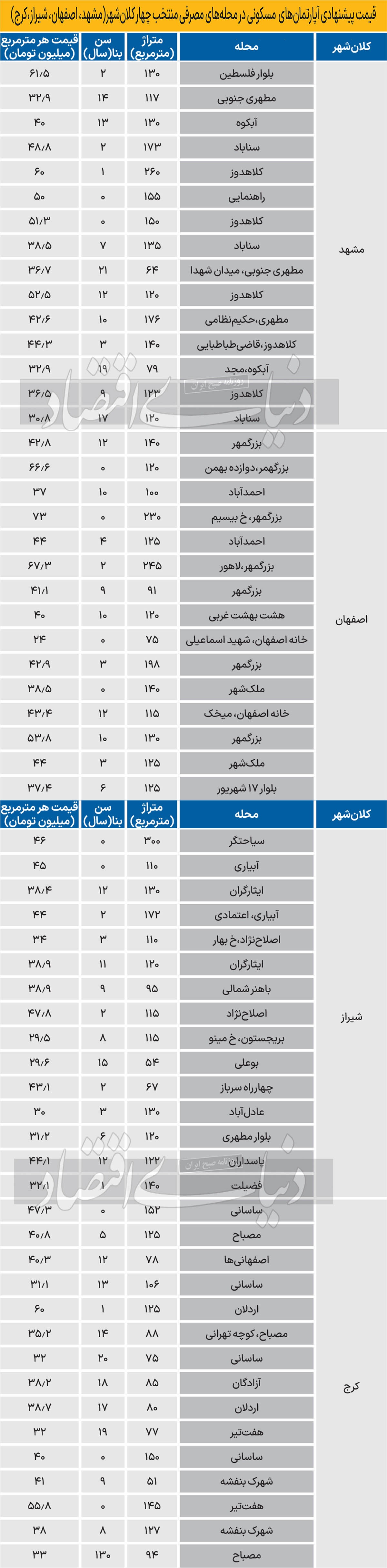 فاصله قیمت آپارتمان در تهران با چهار شهر دیگر///