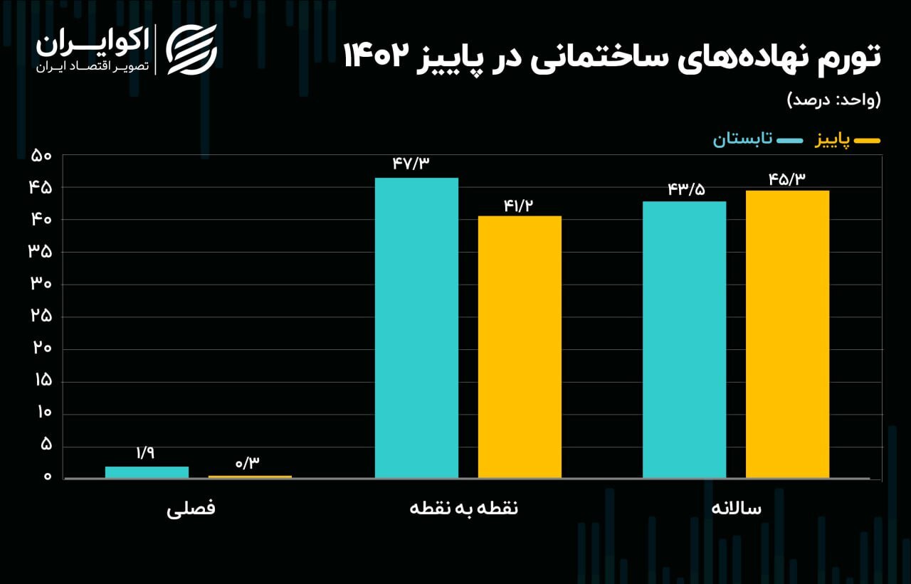 هزینه ساخت مسکن کاهش می‌یابد؟