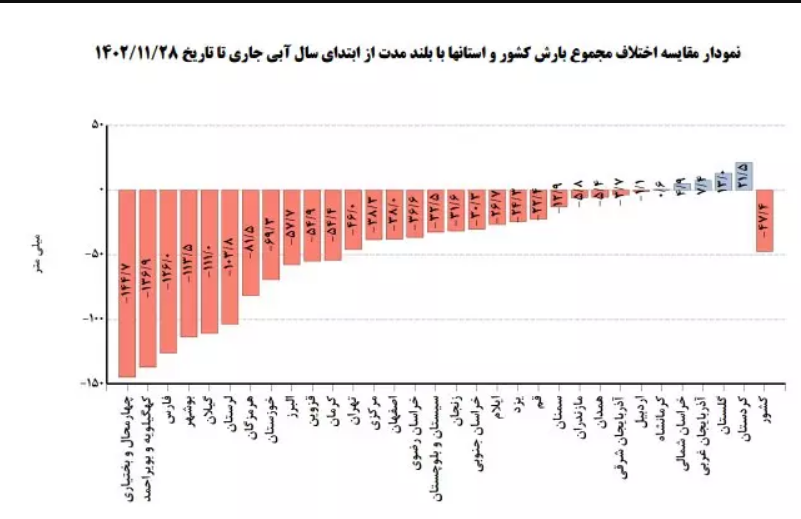 چهارمحال و بختیاری رکوردار استان‌های خشک کشور شد