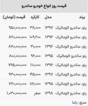 قیمت رنو ساندرو امروز ۲ اسفند ۱۴۰۲