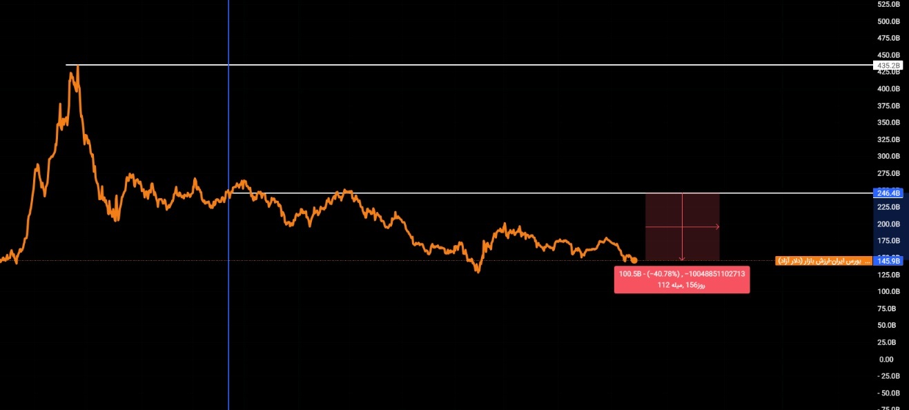 بورس در تله دولت افتاد / بازار سهام ۴۰ درصد کوچک شد///