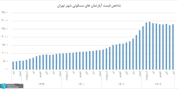 گران ترین منطقه پایتخت کجاست؟