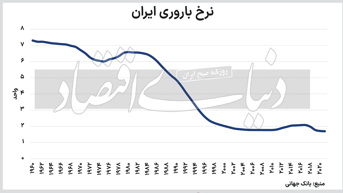 فرمول تنظیم جمعیت