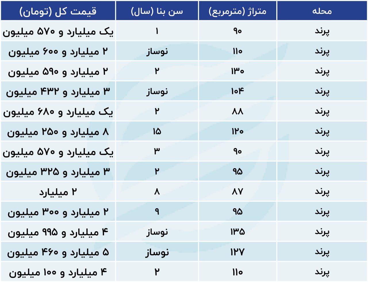 افسار قیمت مسکن در پرند کشیده شد