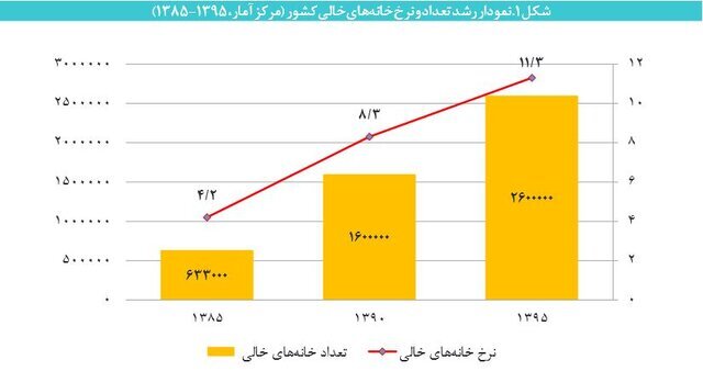 مالیات خانه‌های خالی در تیررس مجلس یازدهم / طرحی که به قانون تبدیل شد///