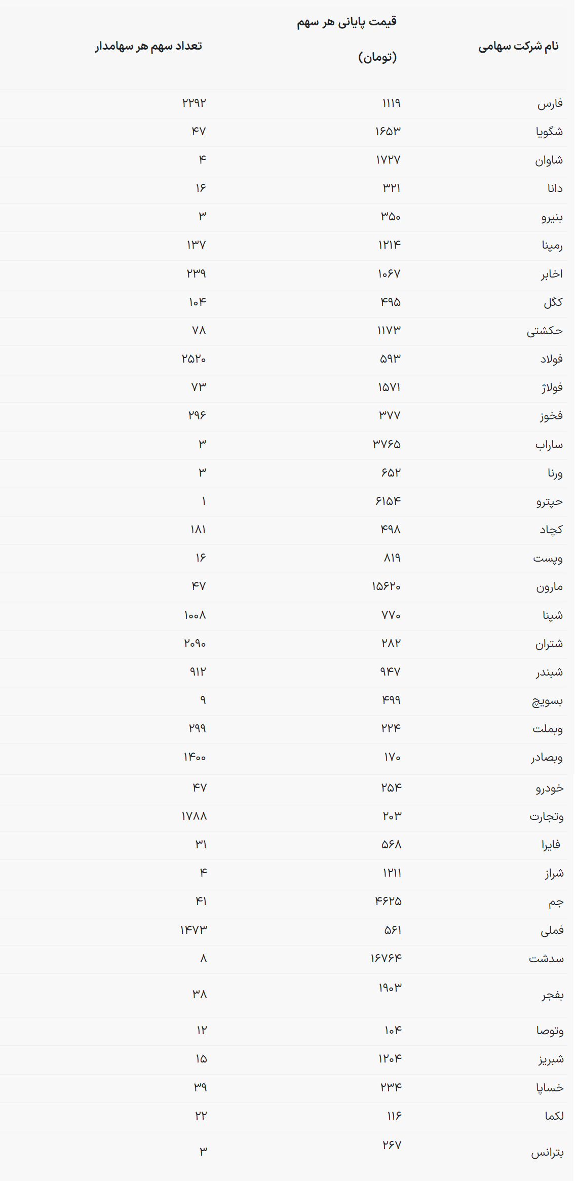 ارزش سهام عدالت ۹ میلیون ۹۸۷ هزارتومان شد در حال تکمیل