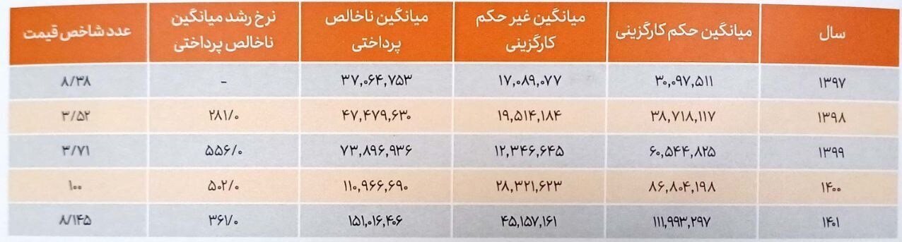 کارمندان در ۱۴۰۱ چقدر حقوق گرفتند؟