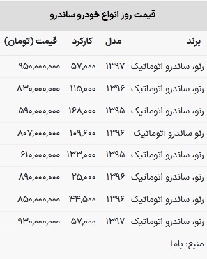 قیمت ساندرو در بازار امروز ۷ اسفند ۱۴۰۲