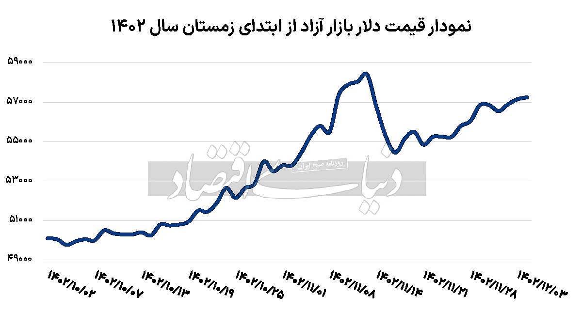 تقاضای پایان سال برای دلار
