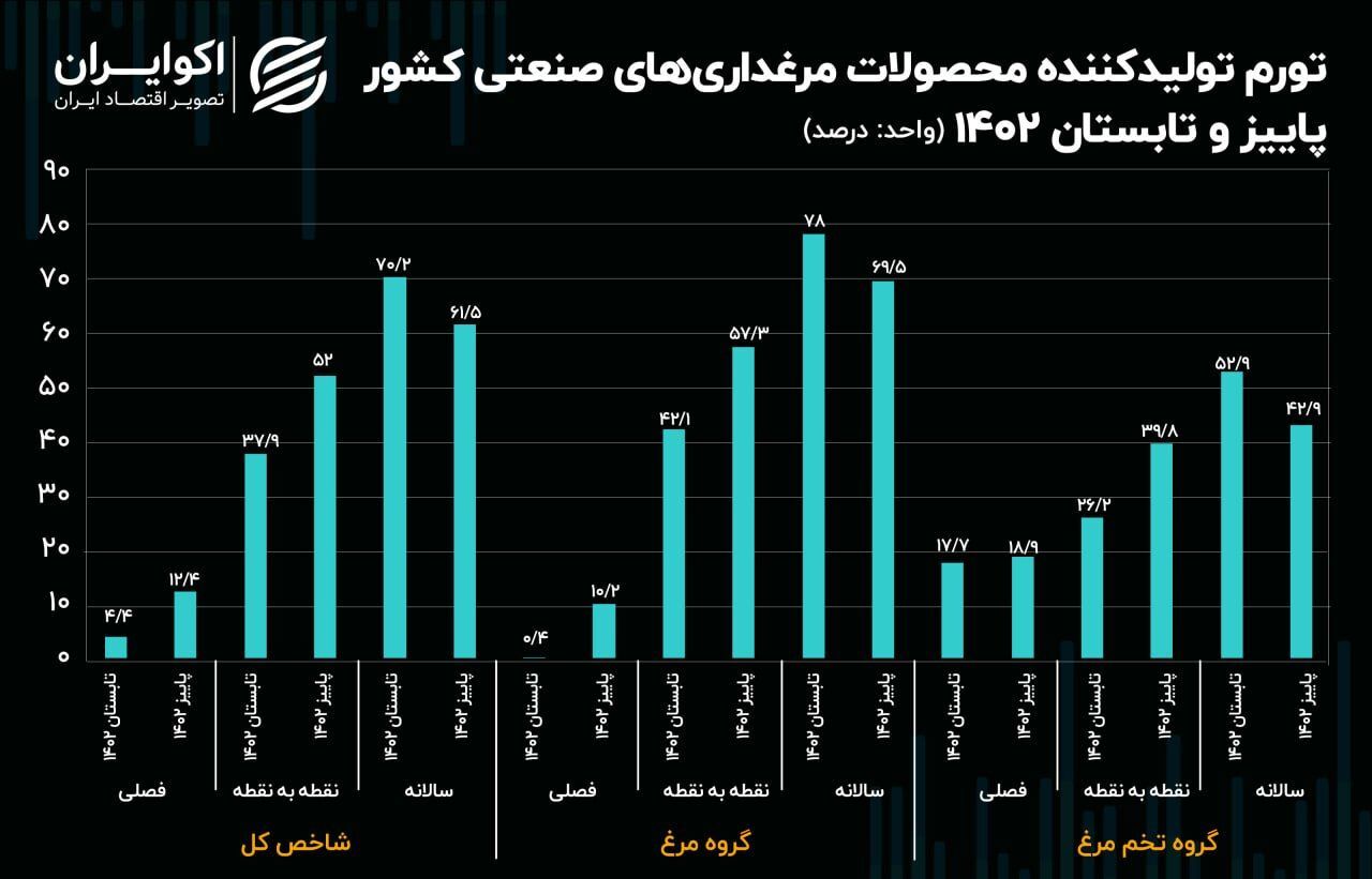 سیگنال تورمی به قیمت مرغ