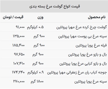 قیمت مرغ در بازار امروز ۱۲ اسفند ۱۴۰۲