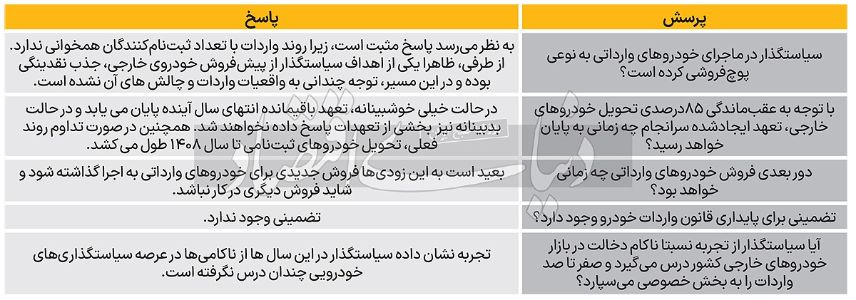 ۵ پرسش از واردات خودرو///