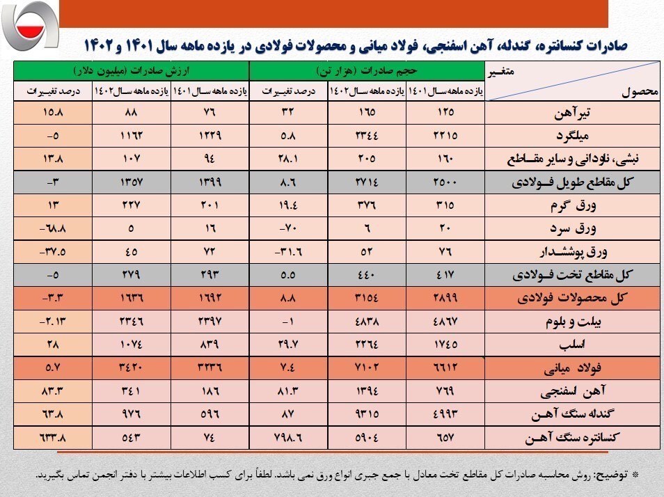ارزش صادرات زنجیره فولاد به مرز ۷ میلیارد دلار رسید///