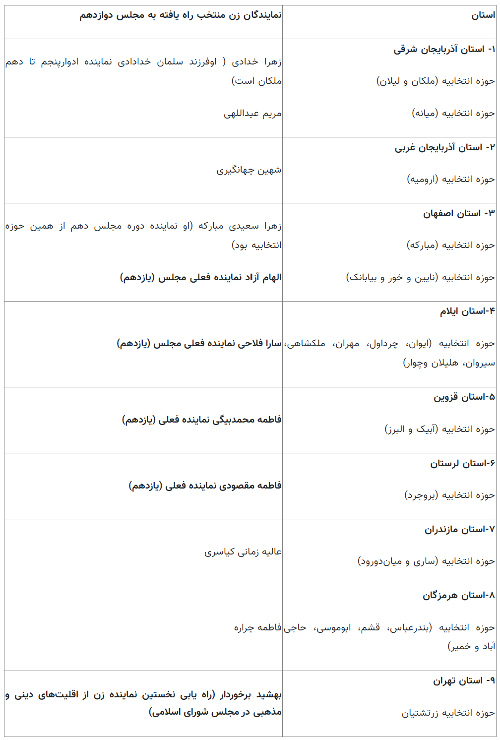 زنان منتخب مجلس دوازدهم را بیشتر بشناسید