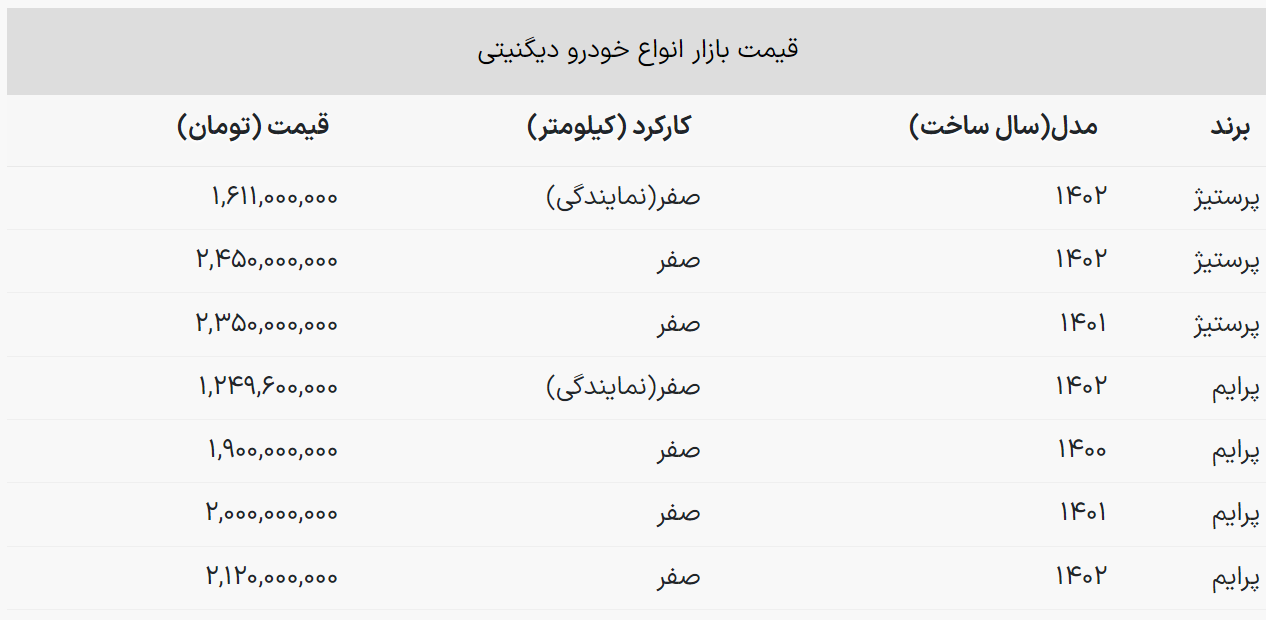 صعود قیمت دیگنیتی / اختلاف بازار و کارخانه ۹۰۰ میلیون تومان شد