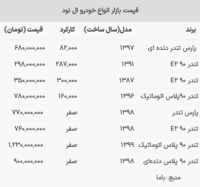 قیمت ال نود در بازار امروز ۱۵ اسفند ۱۴۰۲