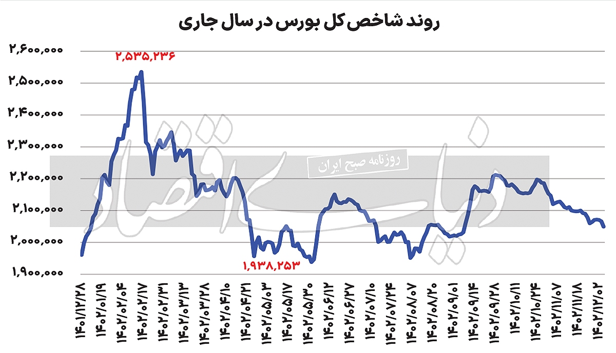 حفظ موقعیت کنونی؟
