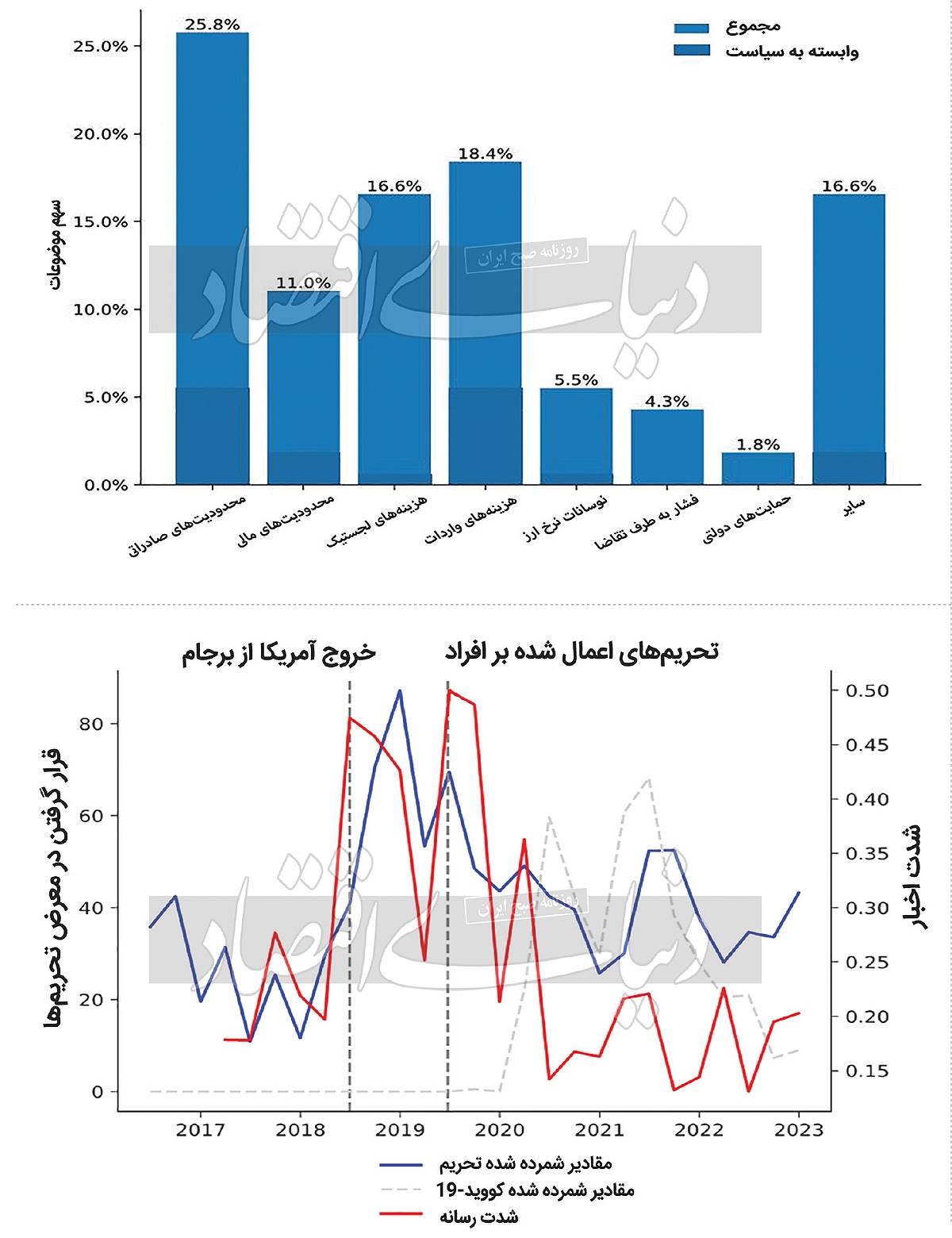 اثر واقعی تحریم بر اقتصاد///