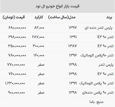 قیمت ال نود در بازار امروز ۸ اسفند ۱۴۰۲