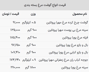 قیمت مرغ در بازار امروز ۹ اسفند ۱۴۰۲