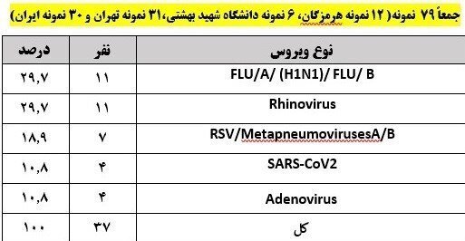 چه ویروس‌هایی در کشور شایع هستند؟