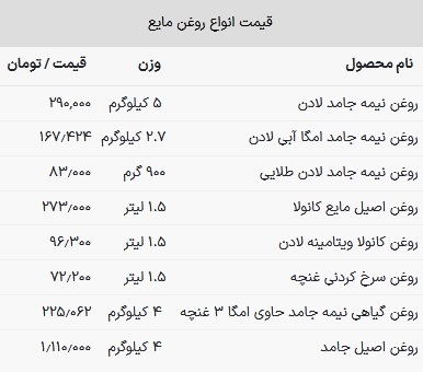قیمت روغن خوراکی امروز ۱۵ اسفند ۱۴۰۲