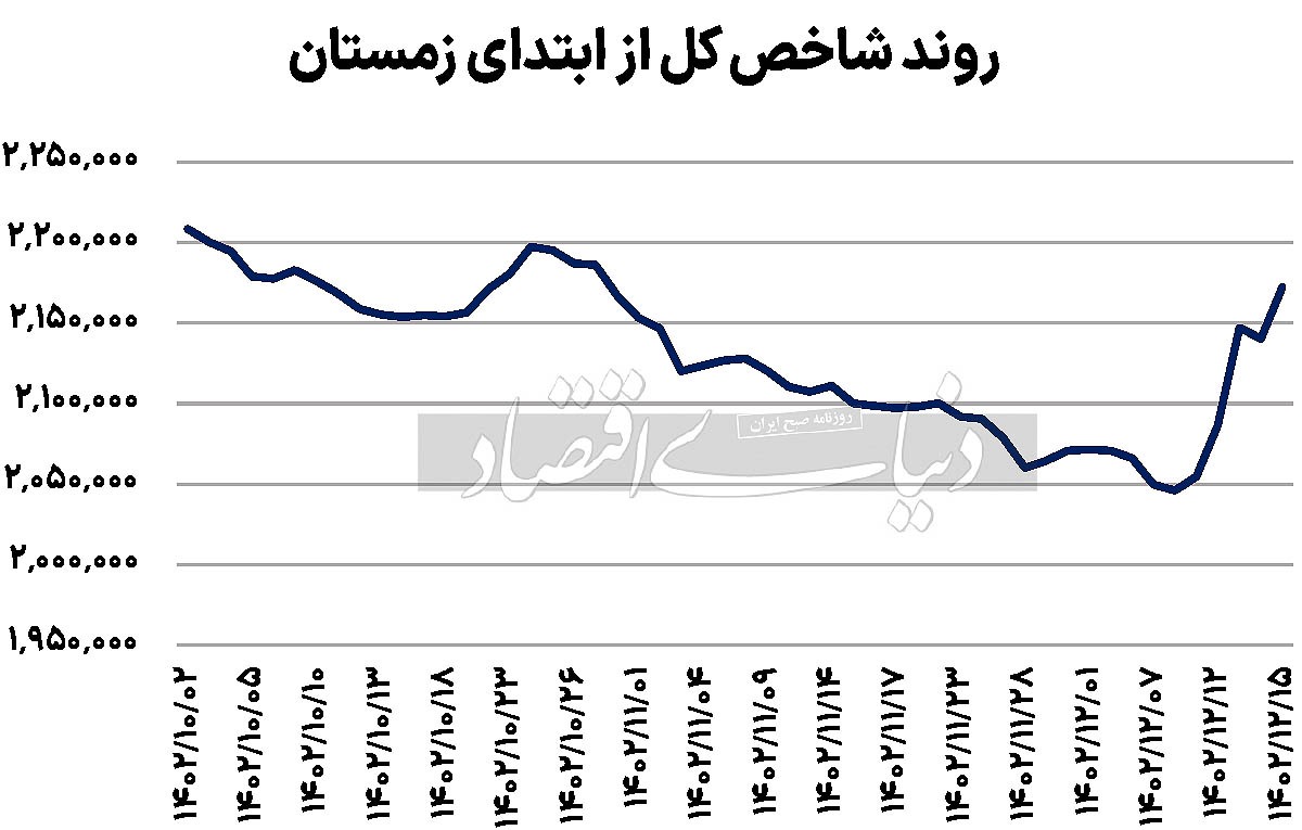تداوم بورس در مسیر صعود