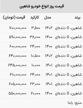 قیمت شاهین در بازار امروز ۱۶ اسفند ۱۴۰۲