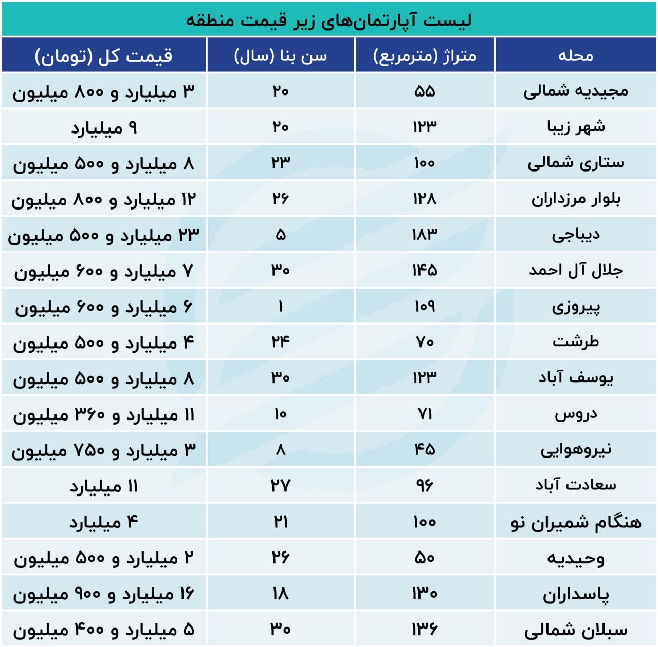 بازار مسکن سیاه پوش شد / پیش‌بینی بازار در سال ۱۴۰۳