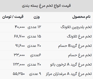 قیمت تخم مرغ در بازار امروز ۱۶ اسفند ۱۴۰۲