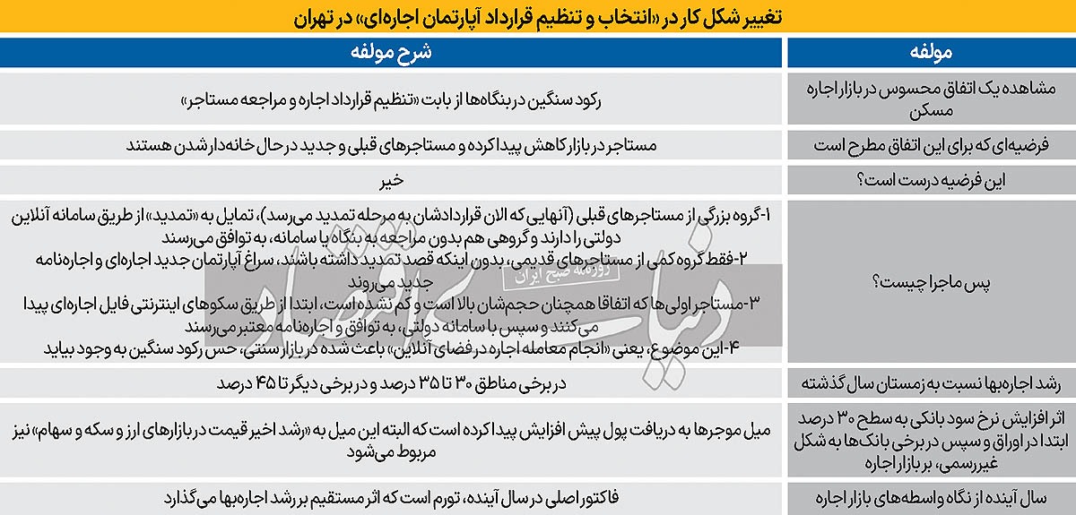 پایان‌کار اجاره سنتی؟